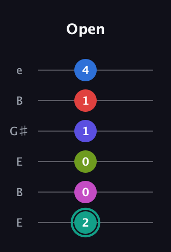 F♯ Half-Diminished 11th Added 4th guitar tab — Open (2 0 0 1 1 4) in Open E Tuning (EBEG♯BE)