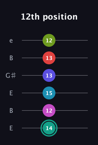 F♯ Half-Diminished 11th Flat 9th guitar tab — 12th position (14 12 15 13 13 12) in Open E Tuning (EBEG♯BE)