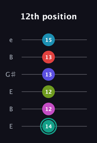 F♯ Half-Diminished 11th Flat 9th guitar tab — 12th position (14 12 12 13 13 15) in Open E Tuning (EBEG♯BE)