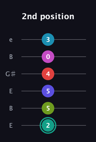 F♯ Half-Diminished 11th Flat 9th guitar tab — 2nd position (2 5 5 4 0 3) in Open E Tuning (EBEG♯BE)