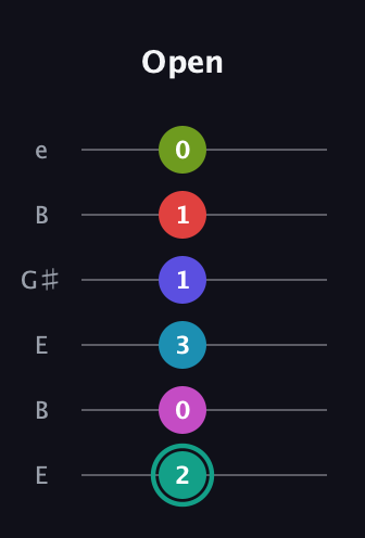 F♯ Half-Diminished 11th Flat 9th guitar tab — Open (2 0 3 1 1 0) in Open E Tuning (EBEG♯BE)