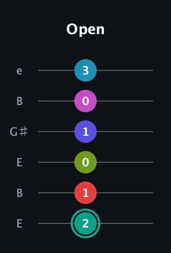 F♯ Half-Diminished 11th Flat 9th guitar tab — Open (2 1 0 1 0 3) in Open E Tuning (EBEG♯BE)