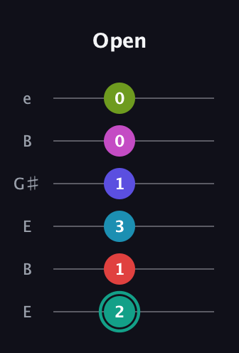 F♯ Half-Diminished 11th Flat 9th guitar tab — Open (2 1 3 1 0 0) in Open E Tuning (EBEG♯BE)
