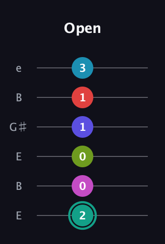 F♯ Half-Diminished 11th Flat 9th guitar tab — Open (2 0 0 1 1 3) in Open E Tuning (EBEG♯BE)