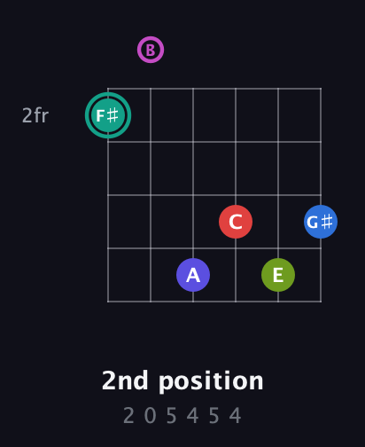 F♯ Half-Diminished 11th Sharp 13th guitar chord — 2nd position (2 0 5 4 5 4) fretboard diagram in Open E Tuning (EBEG♯BE)
