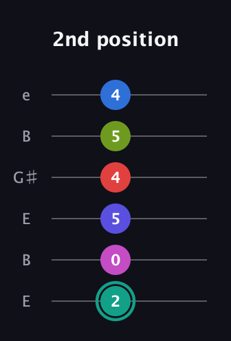 F♯ Half-Diminished 11th Sharp 13th guitar tab — 2nd position (2 0 5 4 5 4) in Open E Tuning (EBEG♯BE)