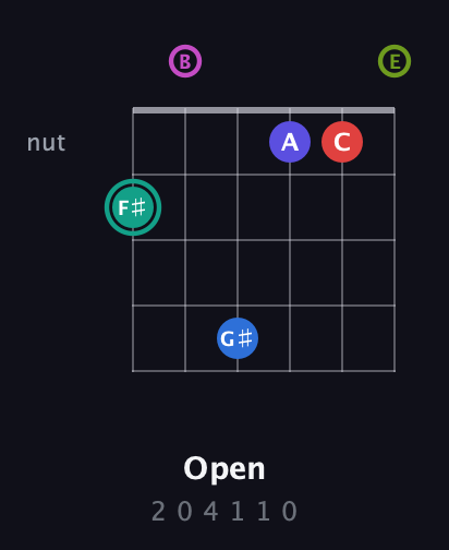 F♯ Half-Diminished 11th Sharp 13th guitar chord — Open (2 0 4 1 1 0) fretboard diagram in Open E Tuning (EBEG♯BE)