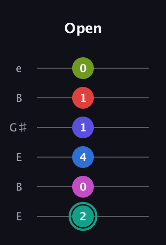 F♯ Half-Diminished 11th Sharp 13th guitar tab — Open (2 0 4 1 1 0) in Open E Tuning (EBEG♯BE)