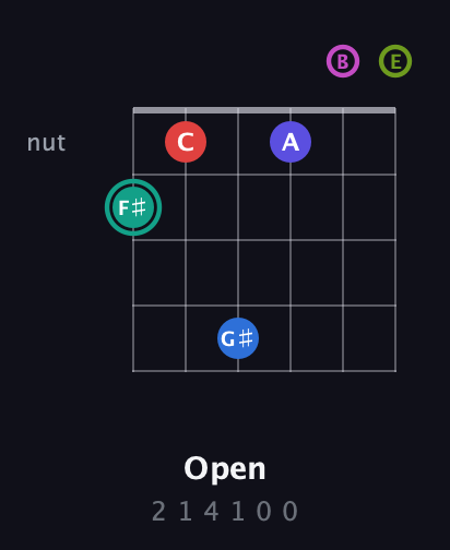 F♯ Half-Diminished 11th Sharp 13th guitar chord — Open (2 1 4 1 0 0) fretboard diagram in Open E Tuning (EBEG♯BE)