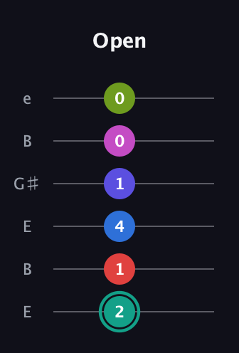 F♯ Half-Diminished 11th Sharp 13th guitar tab — Open (2 1 4 1 0 0) in Open E Tuning (EBEG♯BE)