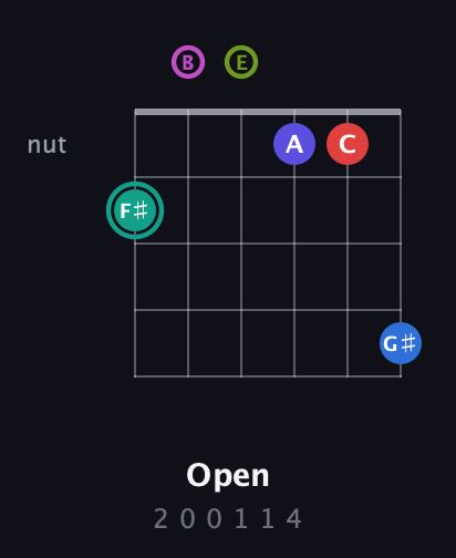 F♯ Half-Diminished 11th Sharp 13th guitar chord — Open (2 0 0 1 1 4) fretboard diagram in Open E Tuning (EBEG♯BE)