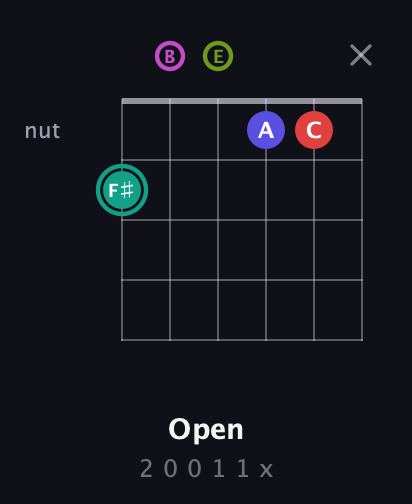 F♯ Half-Diminished 11th Sharp 9th guitar chord — Open (2 0 0 1 1 x) fretboard diagram in Open E Tuning (EBEG♯BE)