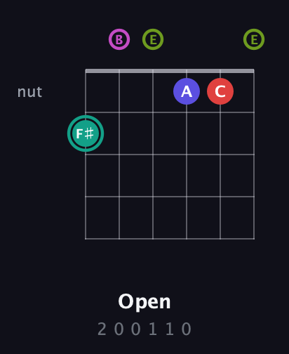 F♯ Half-Diminished 11th Sharp 9th guitar chord — Open (2 0 0 1 1 0) fretboard diagram in Open E Tuning (EBEG♯BE)