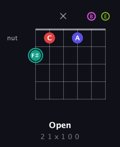 F♯ Half-Diminished 11th Sharp 9th guitar chord — Open (2 1 x 1 0 0) fretboard diagram in Open E Tuning (EBEG♯BE)