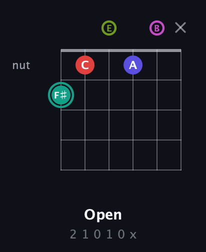 F♯ Half-Diminished 11th Sharp 9th guitar chord — Open (2 1 0 1 0 x) fretboard diagram in Open E Tuning (EBEG♯BE)