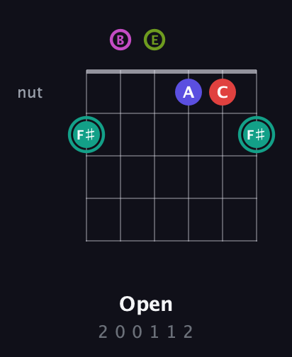 F♯ Half-Diminished 11th Sharp 9th guitar chord — Open (2 0 0 1 1 2) fretboard diagram in Open E Tuning (EBEG♯BE)