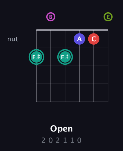 F♯ Half-Diminished 11th Sharp 9th guitar chord — Open (2 0 2 1 1 0) fretboard diagram in Open E Tuning (EBEG♯BE)