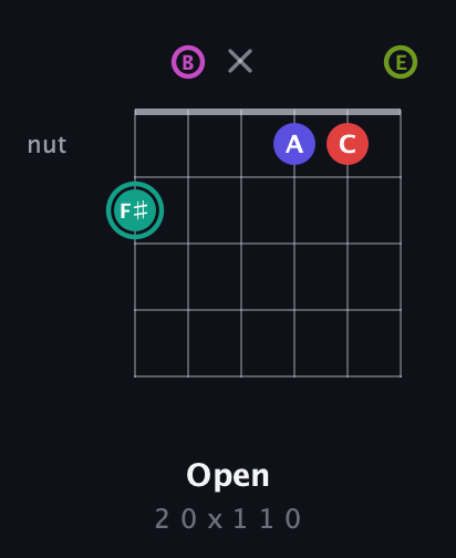 F♯ Half-Diminished 11th Sharp 9th guitar chord — Open (2 0 x 1 1 0) fretboard diagram in Open E Tuning (EBEG♯BE)