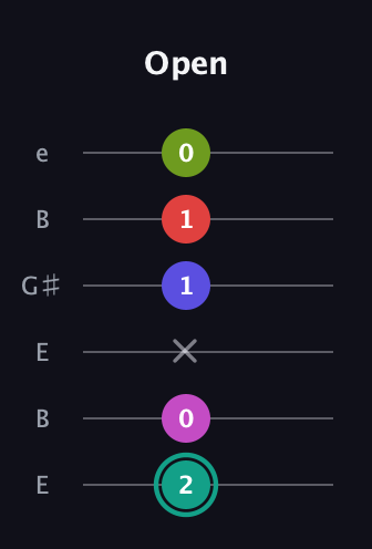 F♯ Half-Diminished 11th Sharp 9th guitar tab — Open (2 0 x 1 1 0) in Open E Tuning (EBEG♯BE)