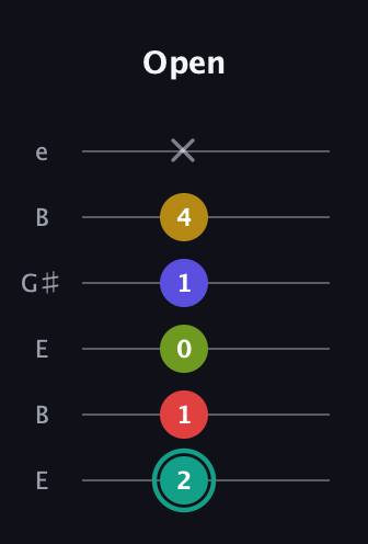 F♯ Half-Diminished 7th Added 13th guitar tab — Open (2 1 0 1 4 x) in Open E Tuning (EBEG♯BE)