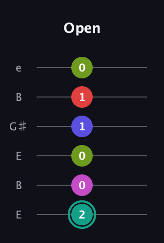F♯ Half-Diminished 7th Added 4th guitar tab — Open (2 0 0 1 1 0) in Open E Tuning (EBEG♯BE)