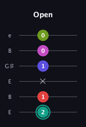 F♯ Half-Diminished 7th Added 4th guitar tab — Open (2 1 x 1 0 0) in Open E Tuning (EBEG♯BE)