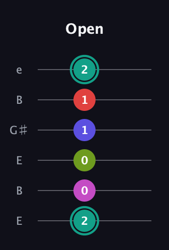 F♯ Half-Diminished 7th Added 4th guitar tab — Open (2 0 0 1 1 2) in Open E Tuning (EBEG♯BE)