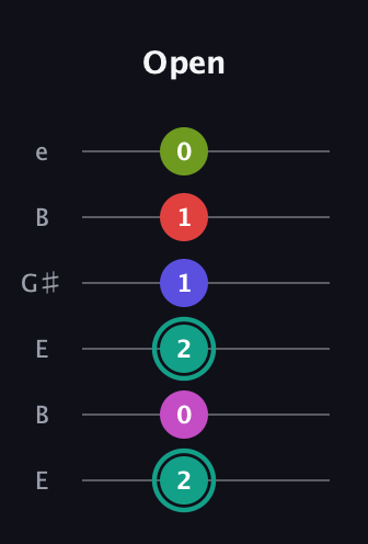 F♯ Half-Diminished 7th Added 4th guitar tab — Open (2 0 2 1 1 0) in Open E Tuning (EBEG♯BE)