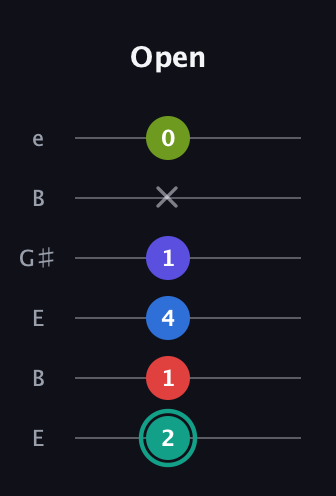 F♯ Half-Diminished 7th Added 9th guitar tab — Open (2 1 4 1 x 0) in Open E Tuning (EBEG♯BE)