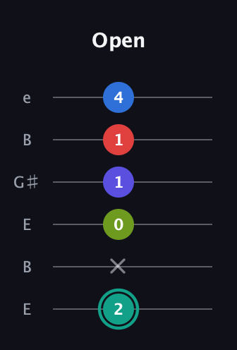 F♯ Half-Diminished 7th Added 9th guitar tab — Open (2 x 0 1 1 4) in Open E Tuning (EBEG♯BE)