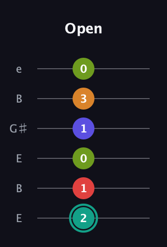 F♯ Half-Diminished 7th Flat 13th guitar tab — Open (2 1 0 1 3 0) in Open E Tuning (EBEG♯BE)