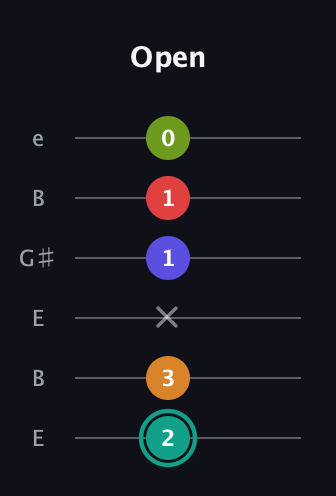F♯ Half-Diminished 7th Flat 13th guitar tab — Open (2 3 x 1 1 0) in Open E Tuning (EBEG♯BE)