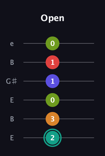 F♯ Half-Diminished 7th Flat 13th guitar tab — Open (2 3 0 1 1 0) in Open E Tuning (EBEG♯BE)