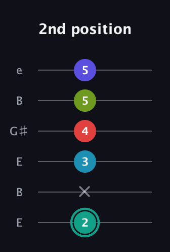 F♯ Half-Diminished 7th Flat 9th guitar tab — 2nd position (2 x 3 4 5 5) in Open E Tuning (EBEG♯BE)