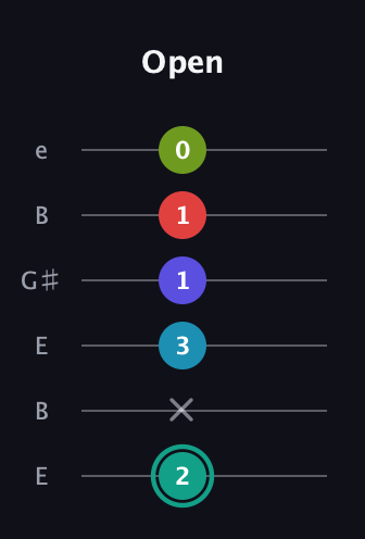 F♯ Half-Diminished 7th Flat 9th guitar tab — Open (2 x 3 1 1 0) in Open E Tuning (EBEG♯BE)