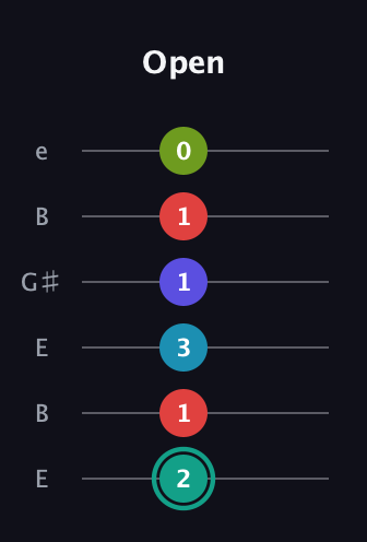 F♯ Half-Diminished 7th Flat 9th guitar tab — Open (2 1 3 1 1 0) in Open E Tuning (EBEG♯BE)