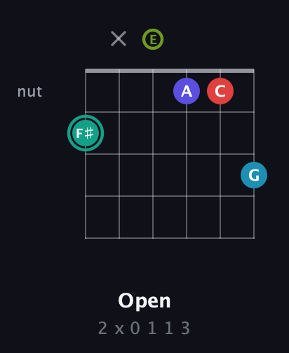F♯ Half-Diminished 7th Flat 9th guitar chord — Open (2 x 0 1 1 3) fretboard diagram in Open E Tuning (EBEG♯BE)