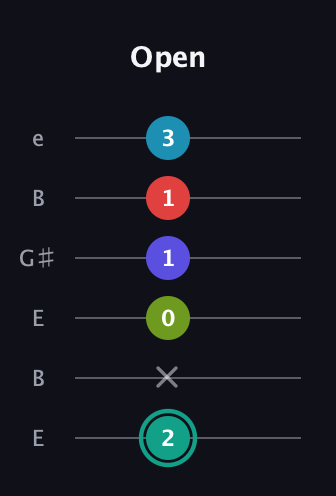 F♯ Half-Diminished 7th Flat 9th guitar tab — Open (2 x 0 1 1 3) in Open E Tuning (EBEG♯BE)
