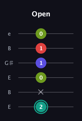 F♯ Half-Diminished 7th Sharp 13th guitar tab — Open (2 x 0 1 1 0) in Open E Tuning (EBEG♯BE)