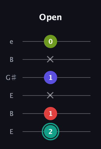 F♯ Half-Diminished 7th Sharp 13th guitar tab — Open (2 1 x 1 x 0) in Open E Tuning (EBEG♯BE)