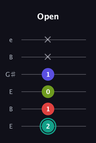 F♯ Half-Diminished 7th Sharp 13th guitar tab — Open (2 1 0 1 x x) in Open E Tuning (EBEG♯BE)