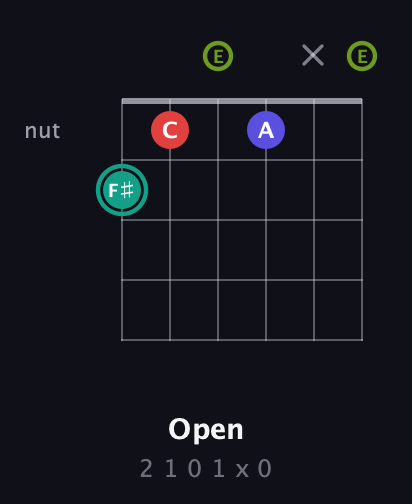 F♯ Half-Diminished 7th Sharp 13th guitar chord — Open (2 1 0 1 x 0) fretboard diagram in Open E Tuning (EBEG♯BE)