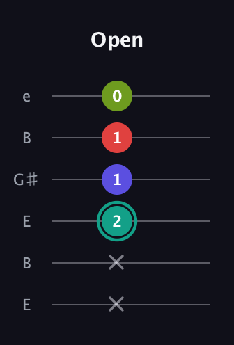 F♯ Half-Diminished 7th Sharp 13th guitar tab — Open (x x 2 1 1 0) in Open E Tuning (EBEG♯BE)
