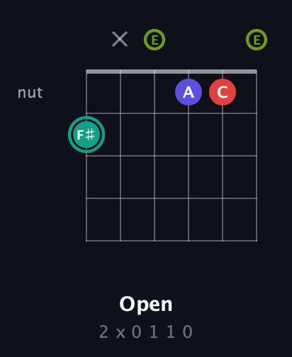 F♯ Half-Diminished 7th Sharp 9th guitar chord — Open (2 x 0 1 1 0) fretboard diagram in Open E Tuning (EBEG♯BE)