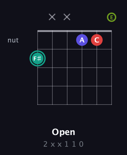 F♯ Half-Diminished 7th Sharp 9th guitar chord — Open (2 x x 1 1 0) fretboard diagram in Open E Tuning (EBEG♯BE)