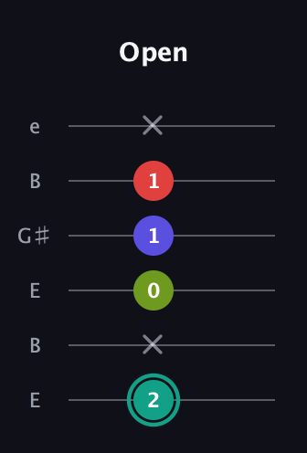 F♯ Half-Diminished 7th guitar tab — Open (2 x 0 1 1 x) in Open E Tuning (EBEG♯BE)
