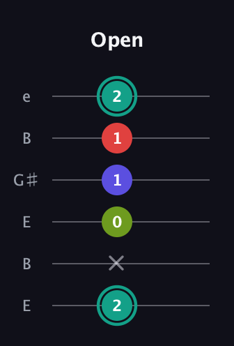 F♯ Half-Diminished 7th guitar tab — Open (2 x 0 1 1 2) in Open E Tuning (EBEG♯BE)