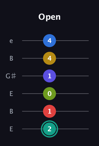 F♯ Half-Diminished 9th Added 13th guitar tab — Open (2 1 0 1 4 4) in Open E Tuning (EBEG♯BE)