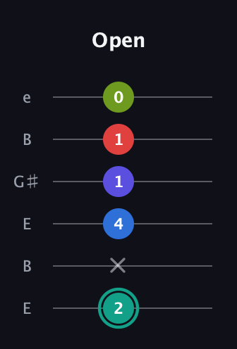 F♯ Half-Diminished 9th Added 2nd guitar tab — Open (2 x 4 1 1 0) in Open E Tuning (EBEG♯BE)