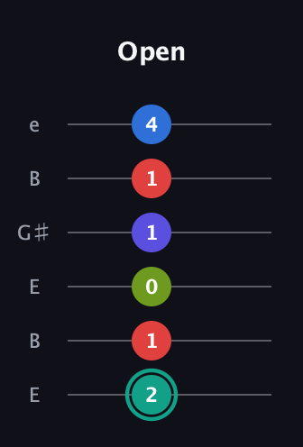 F♯ Half-Diminished 9th Added 2nd guitar tab — Open (2 1 0 1 1 4) in Open E Tuning (EBEG♯BE)